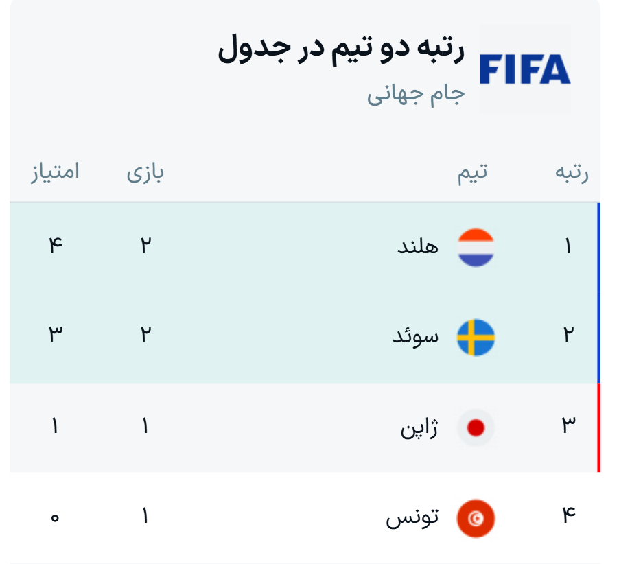 جدول گروه F جام جهانی ۲۰۲۶ + نتایج