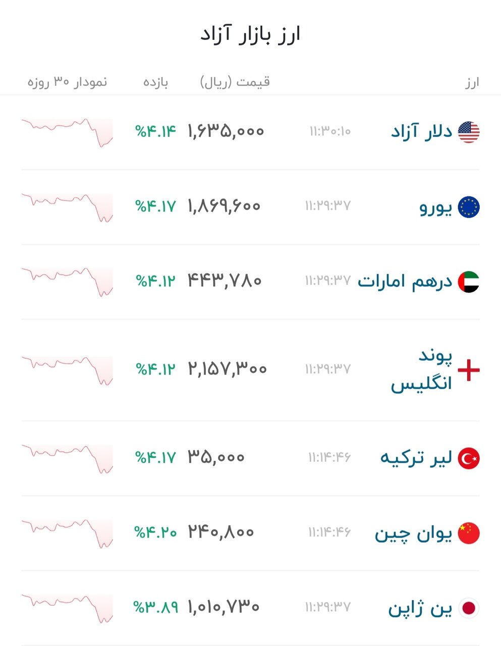نمودار قیمت دلار ۳۰ خرداد ۱۴۰۵ + شاخص دلار آمریکا&nbsp;