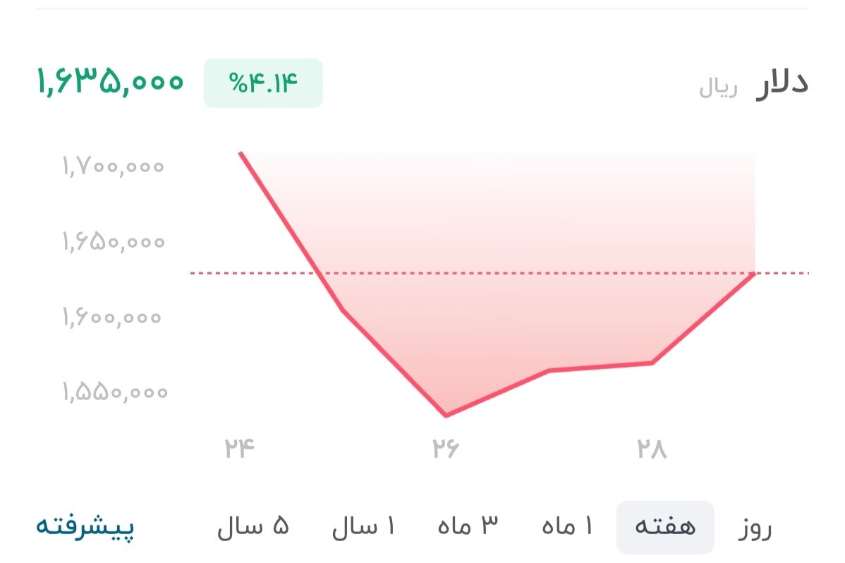 نمودار قیمت دلار ۳۰ خرداد ۱۴۰۵ + شاخص دلار آمریکا