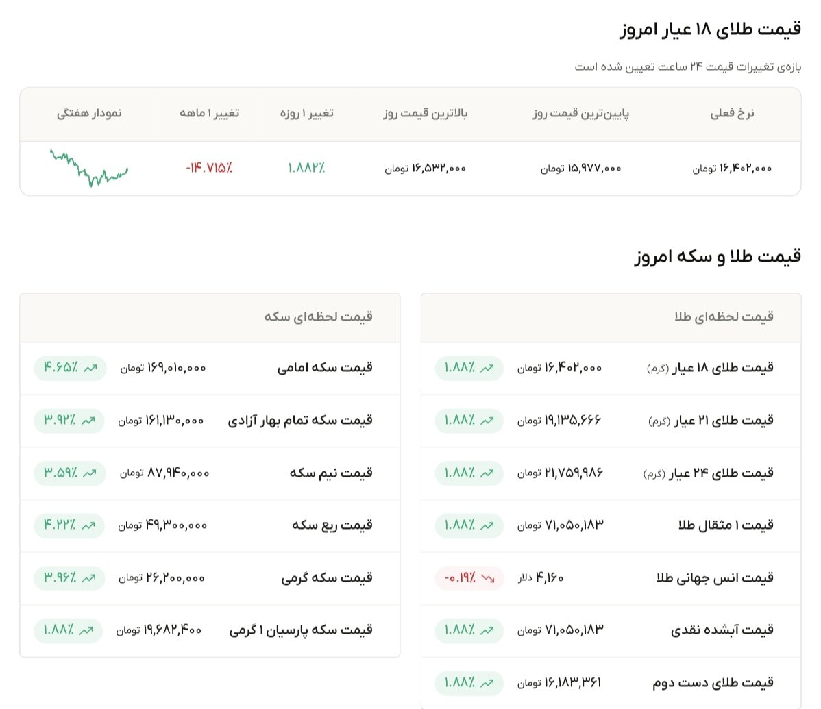 نمودار قیمت طلا ۳۰ خرداد ۱۴۰۵ + قیمت جهانی طلا