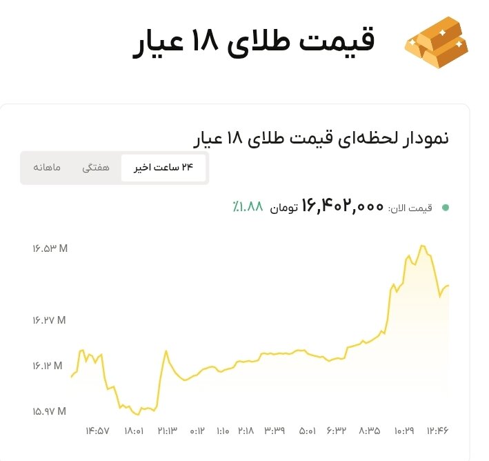 نمودار قیمت طلا ۳۰ خرداد ۱۴۰۵ + قیمت جهانی طلا