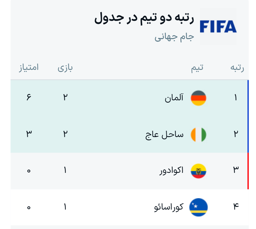 جدول گروه E جام جهانی ۲۰۲۶ + نتایج
