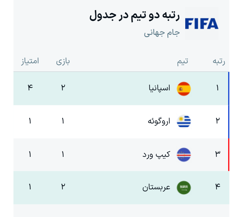 جدول گروه H جام جهانی ۲۰۲۶ + نتایج