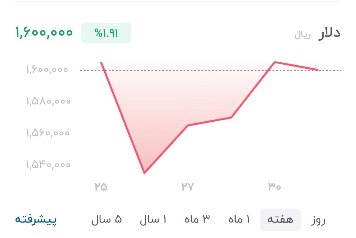 نمودار قیمت دلار ۳۱ خرداد ۱۴۰۵ + شاخص دلار آمریکا