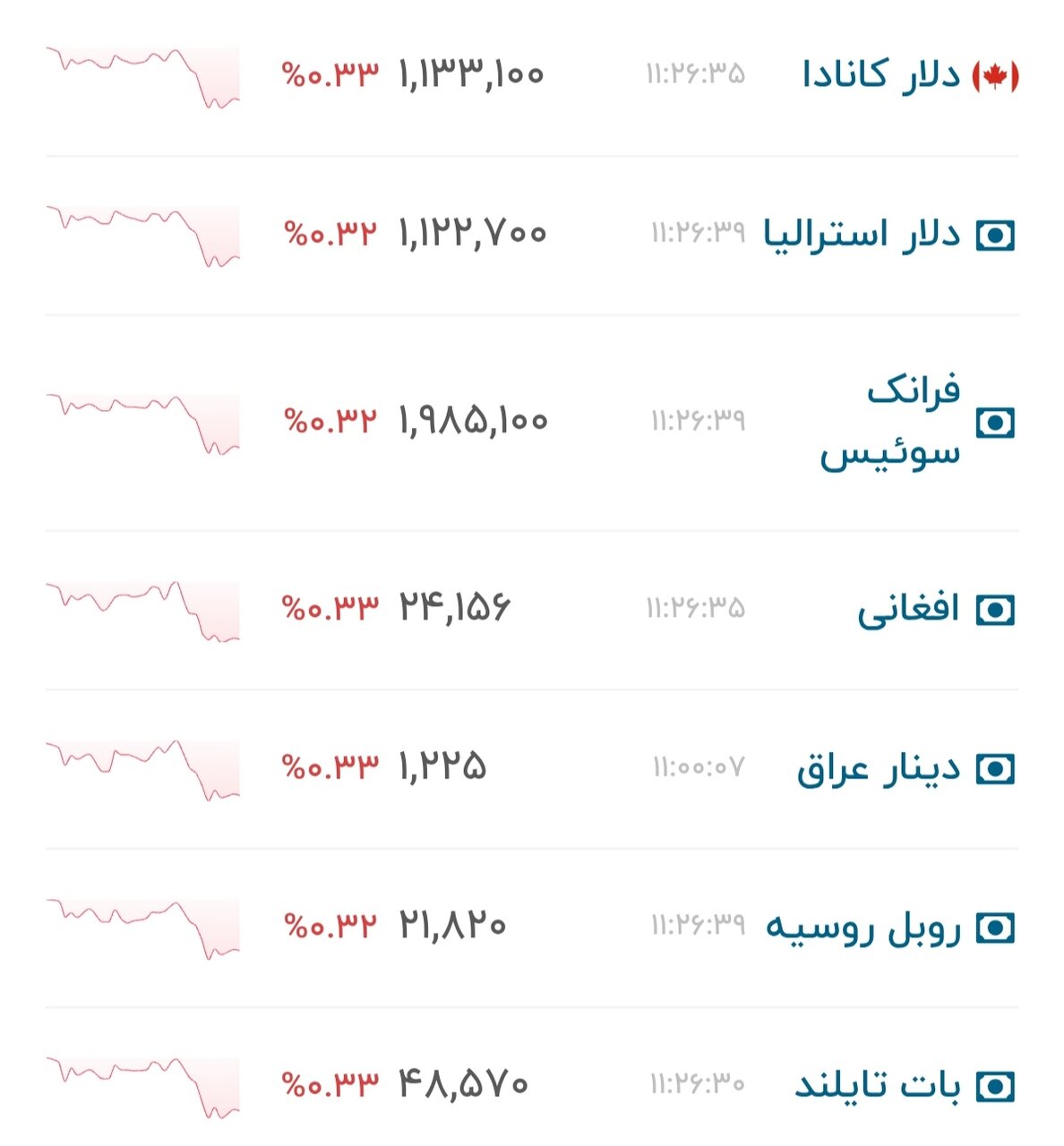 نمودار قیمت دلار ۳۱ خرداد ۱۴۰۵ + شاخص دلار آمریکا