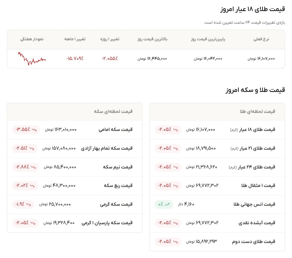 نمودار قیمت طلا ۳۱ خرداد ۱۴۰۵ + قیمت جهانی طلا