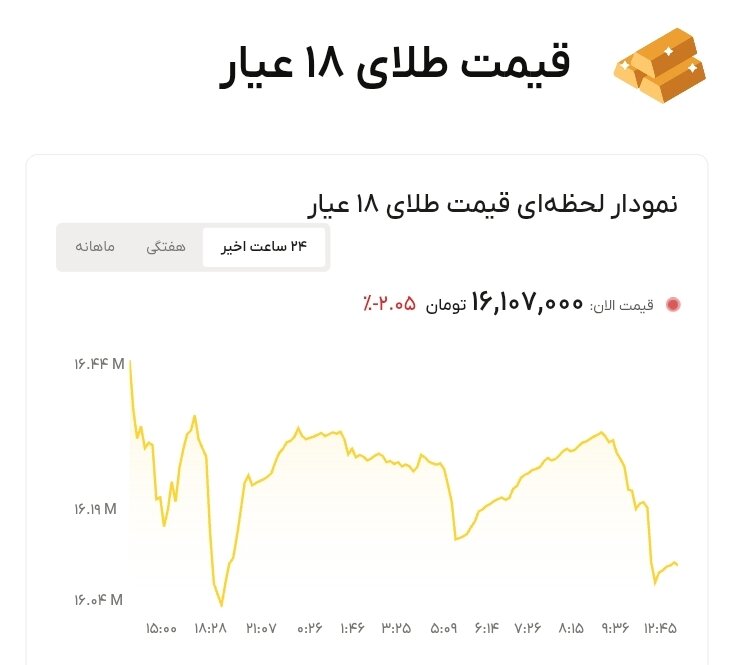 نمودار قیمت طلا ۳۱ خرداد ۱۴۰۵ + قیمت جهانی طلا