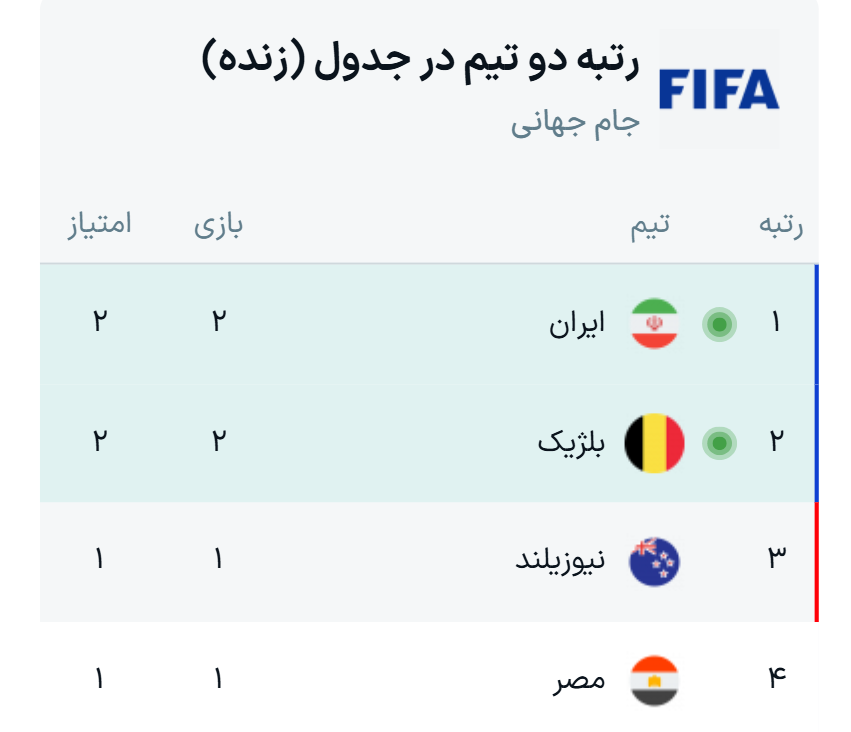 جدول گروه G جام جهانی ۲۰۲۶ + نتایج