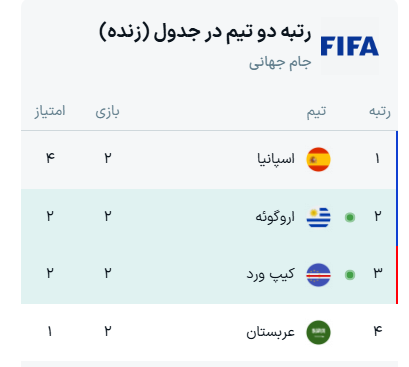 جدول نتایج بازیهای گروه H جام جهانی ۲۰۲۶