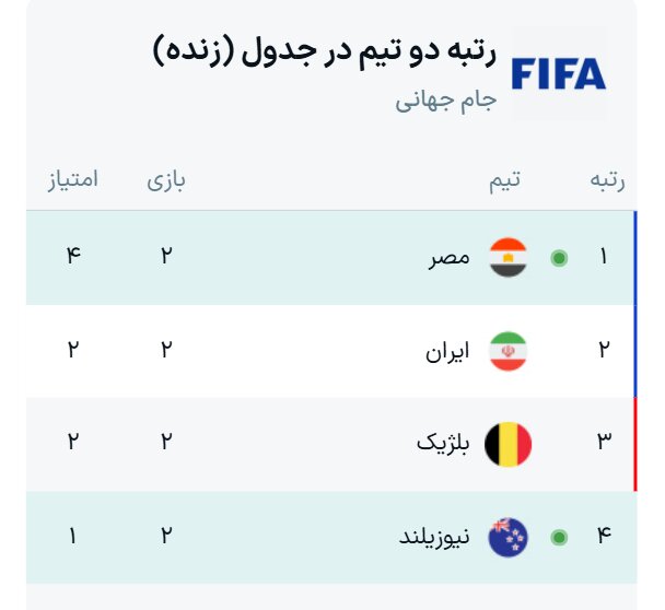 احتمالات صعود ایران به مرحله حذفی جام جهانی ۲۰۲۶؛ برد مقابل مصر صعود را قطعی می‌کند