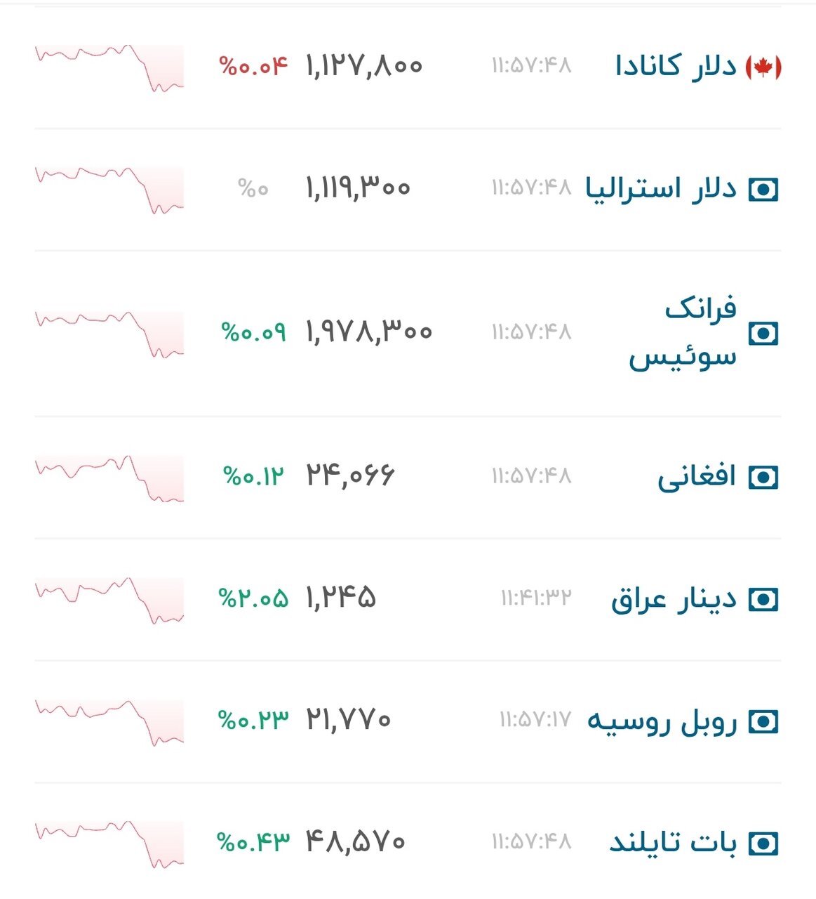 نمودار قیمت دلار ۱ تیر ۱۴۰۵ + شاخص دلار آمریکا&nbsp;