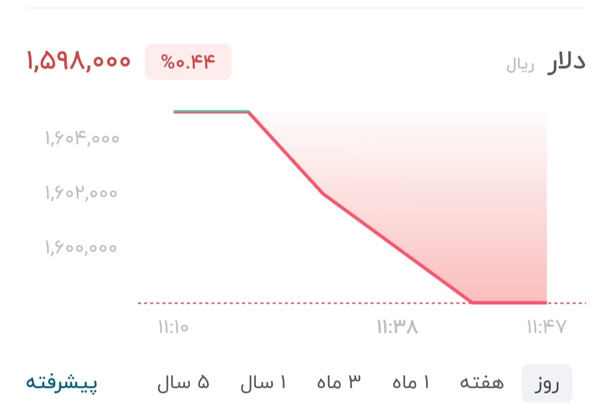 نمودار قیمت دلار ۱ تیر ۱۴۰۵ + شاخص دلار آمریکا&nbsp;
