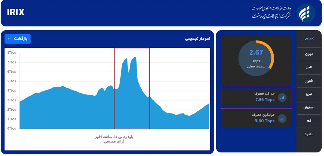 بازی ایران_بلژیک رکورد مصرف اینترنت کشور را شکست