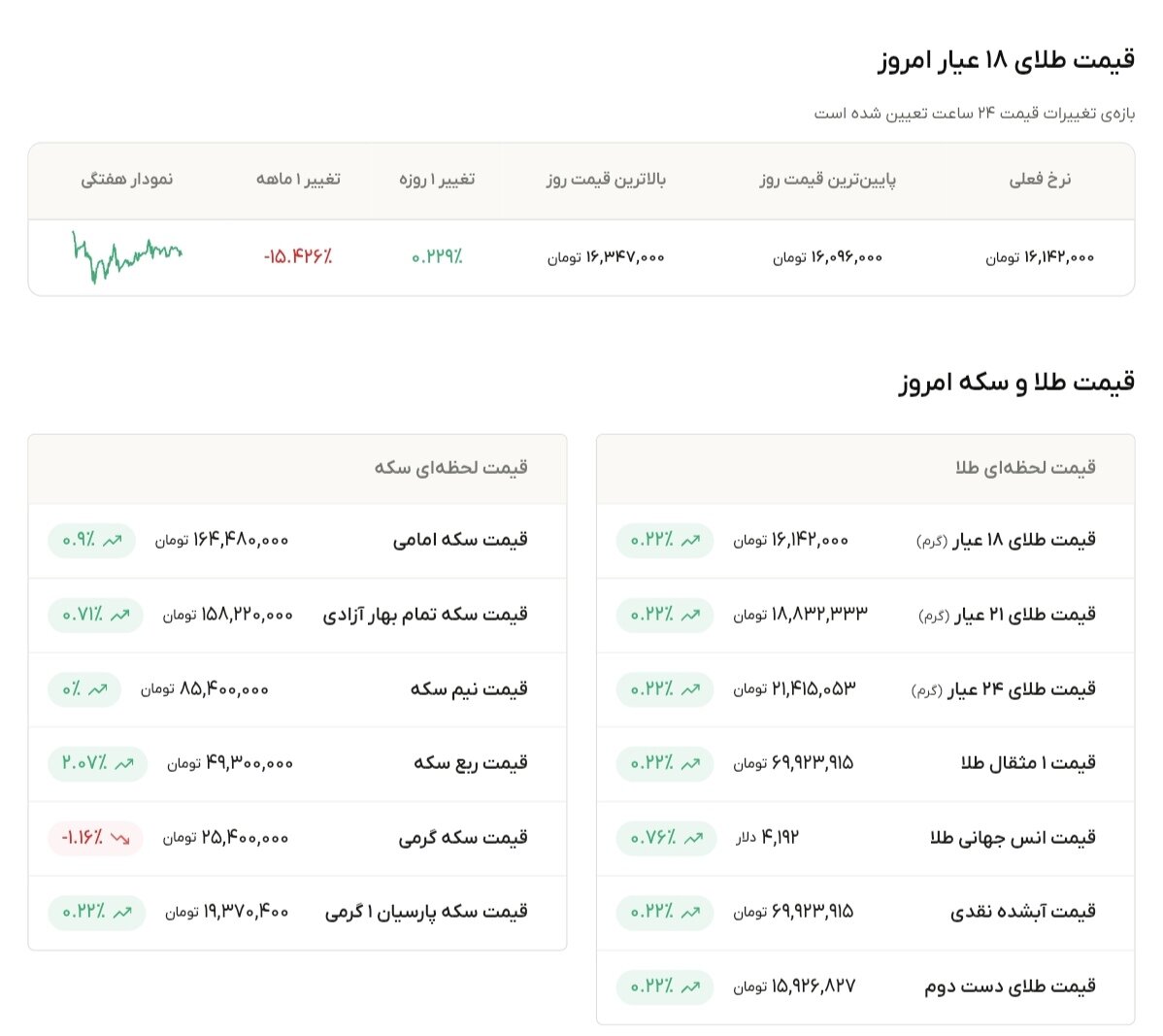 نمودار قیمت طلا ۱ تیر ۱۴۰۵ + قیمت جهانی طلا