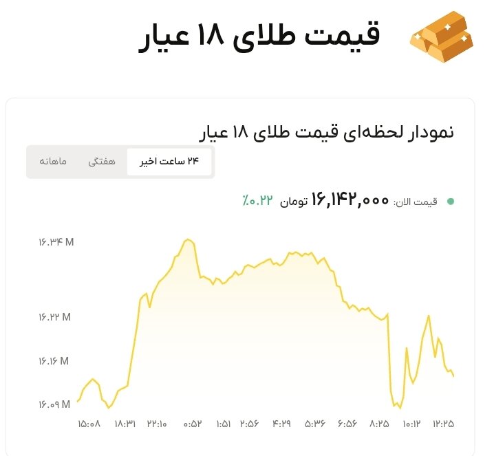 نمودار قیمت طلا ۱ تیر ۱۴۰۵ + قیمت جهانی طلا