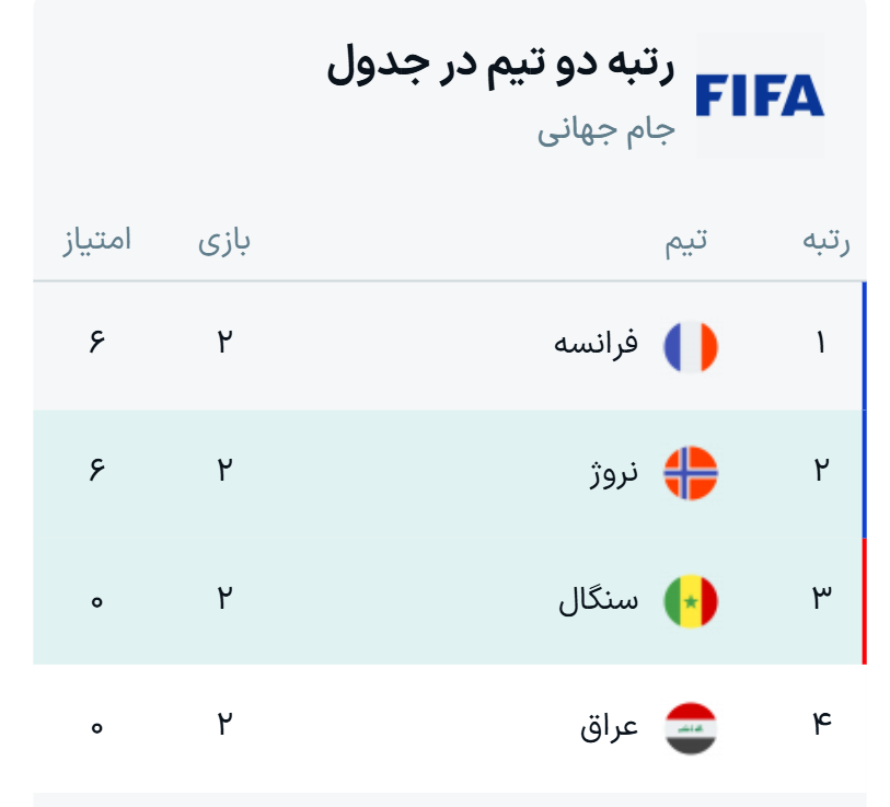 جدول نتایج بازی‌های گروه I جام جهانی ۲۰۲۶