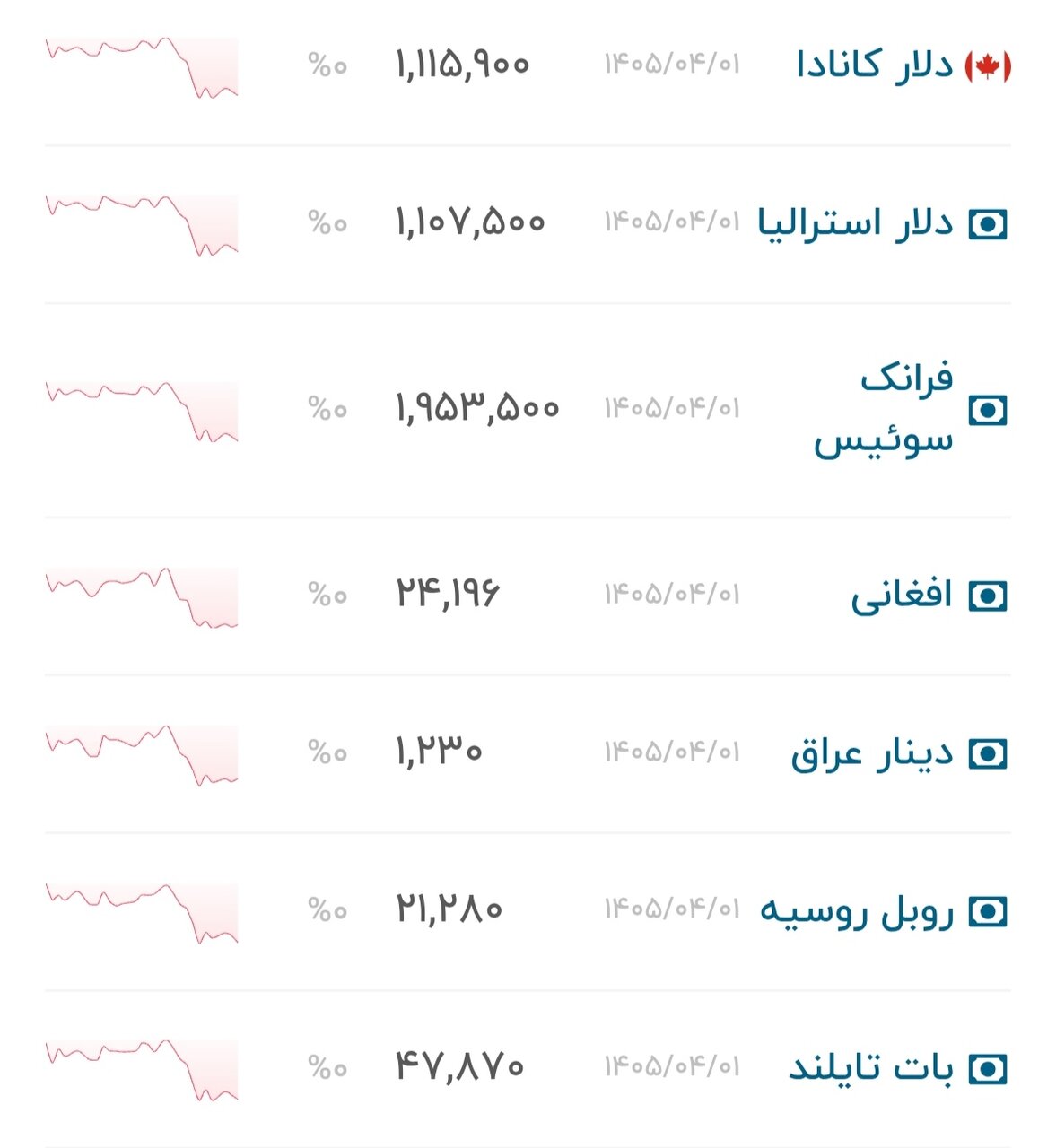 نمودار قیمت دلار ۲ تیر ۱۴۰۵ + شاخص دلار آمریکا&nbsp;
