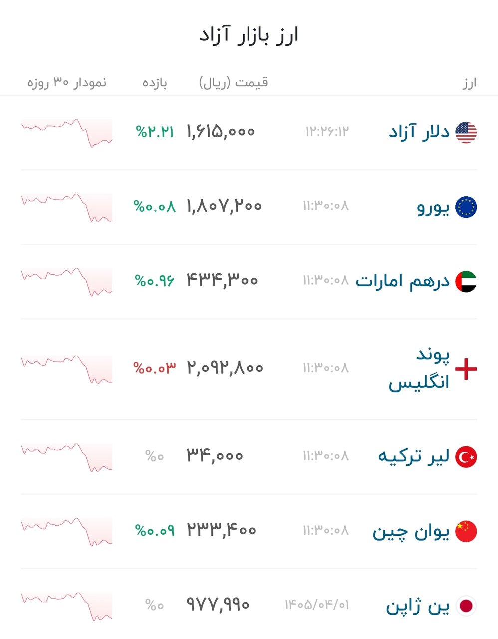 نمودار قیمت دلار ۲ تیر ۱۴۰۵ + شاخص دلار آمریکا