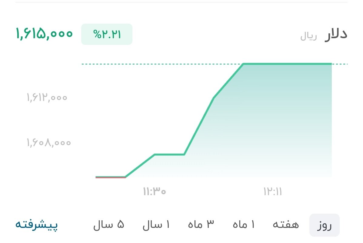 نمودار قیمت دلار ۲ تیر ۱۴۰۵ + شاخص دلار آمریکا&nbsp;