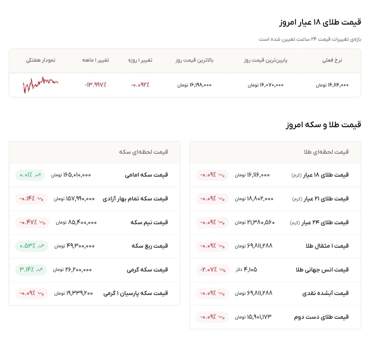 نمودار قیمت طلا ۱ تیر ۱۴۰۵ + قیمت جهانی طلا