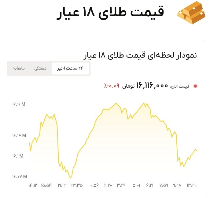 نمودار قیمت طلا ۱ تیر ۱۴۰۵ + قیمت جهانی طلا
