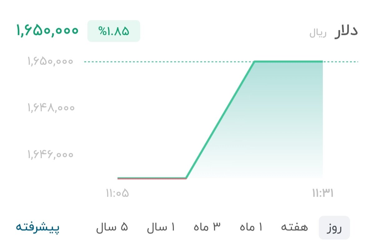 نمودار قیمت دلار ۳ تیر ۱۴۰۵ + شاخص دلار آمریکا&nbsp;