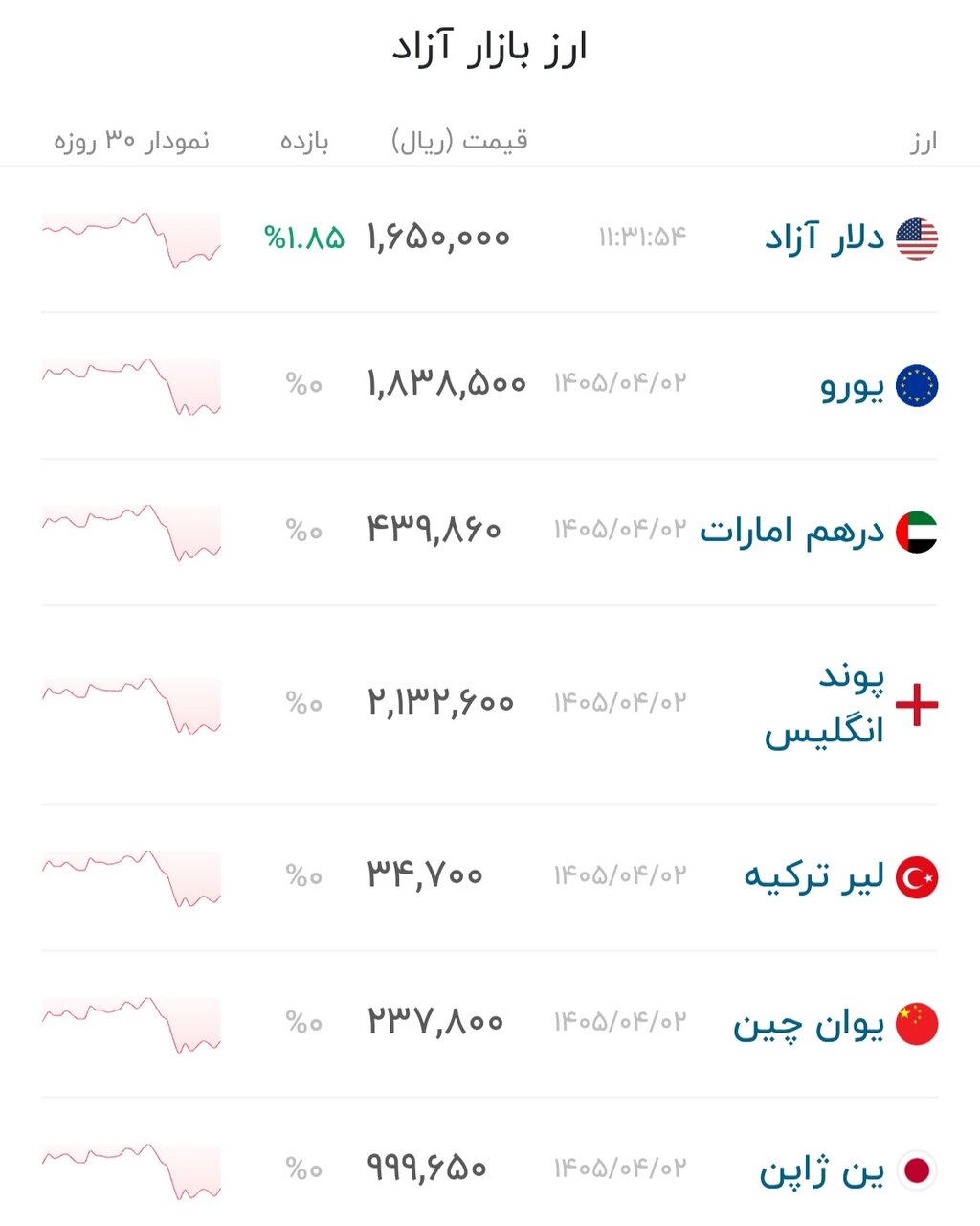 نمودار قیمت دلار ۳ تیر ۱۴۰۵ + شاخص دلار آمریکا