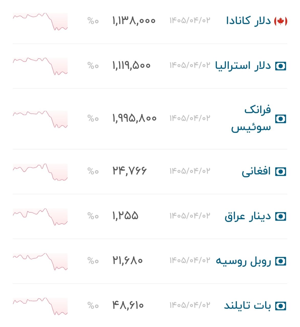 نمودار قیمت دلار ۳ تیر ۱۴۰۵ + شاخص دلار آمریکا&nbsp;