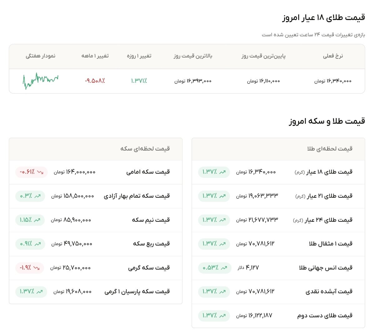 نمودار قیمت طلا ۳ تیر ۱۴۰۵ + قیمت جهانی طلا