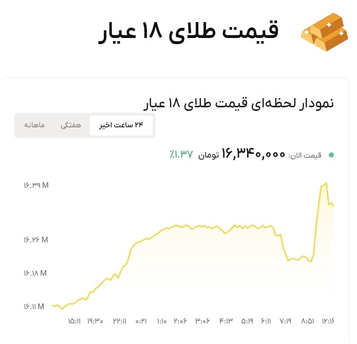 نمودار قیمت طلا ۳ تیر ۱۴۰۵ + قیمت جهانی طلا
