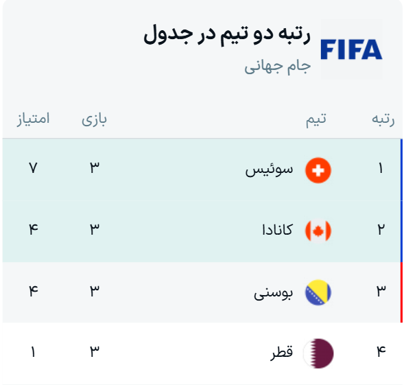 جدول نهایی گروه B جام جهانی ۲۰۲۶ + نتایج