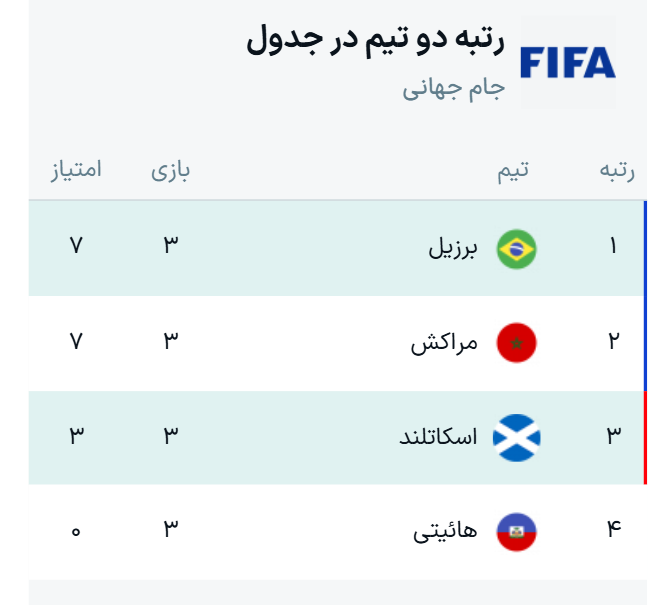 جدول نهایی گروه C جام جهانی ۲۰۲۶ + نتایج