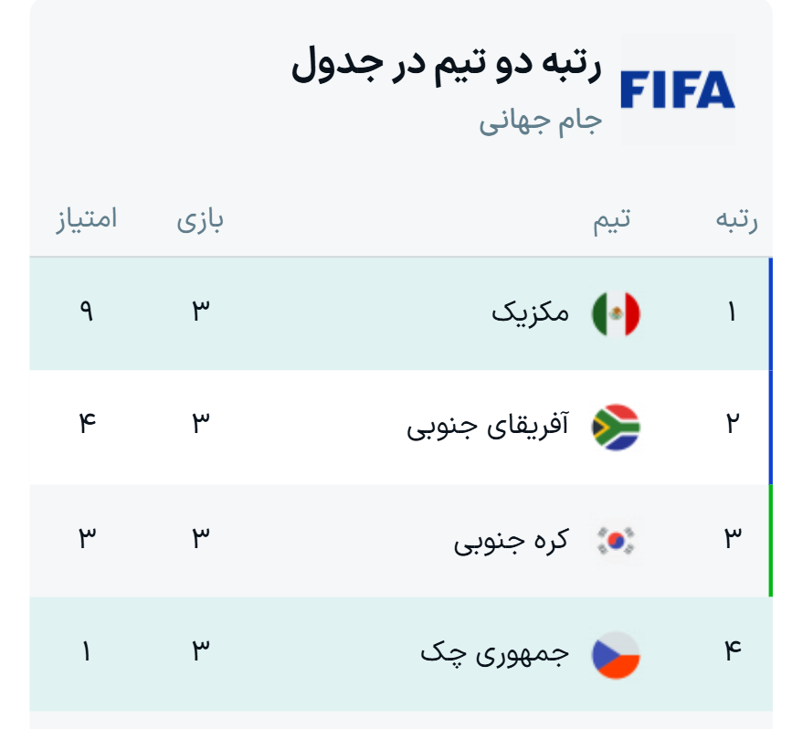 جدول نهایی گروه A جام جهانی ۲۰۲۶ + نتایج