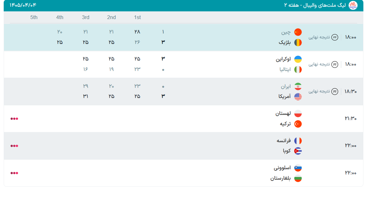نتایج روز دوم هفته دوم لیگ ملت‌های والیبال + جدول&nbsp;