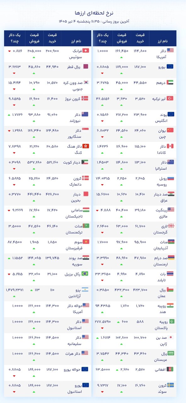 نمودار قیمت دلار ۴ تیر ۱۴۰۵ + شاخص دلار آمریکا