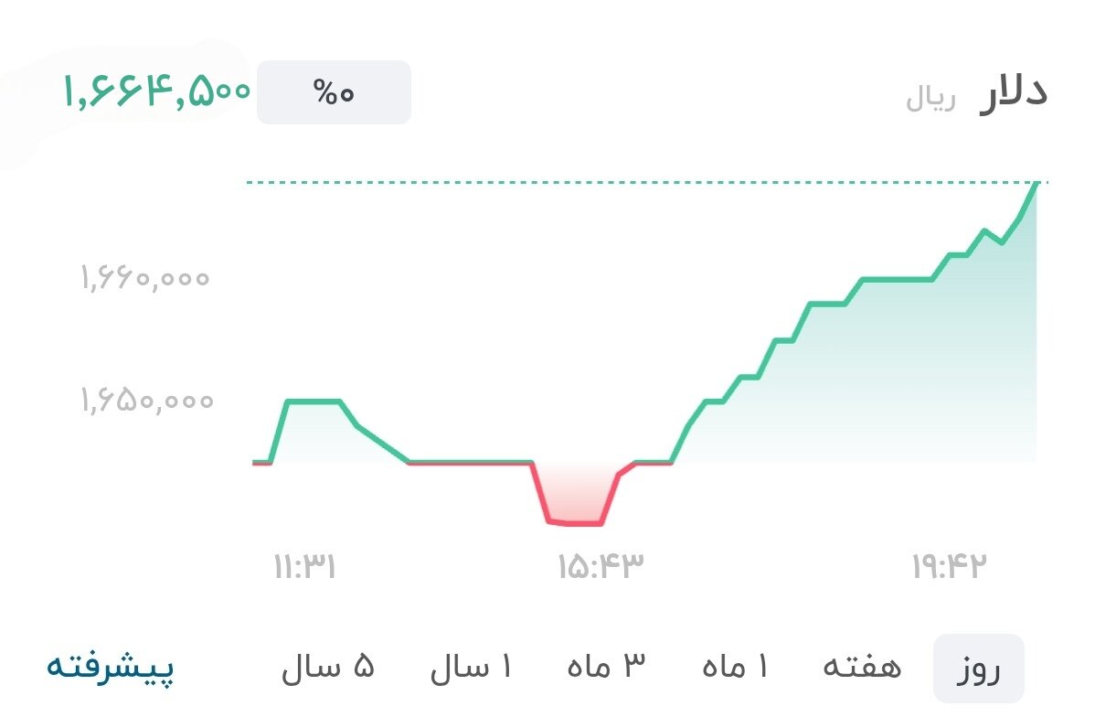 نمودار قیمت دلار ۴ تیر ۱۴۰۵ + شاخص دلار آمریکا