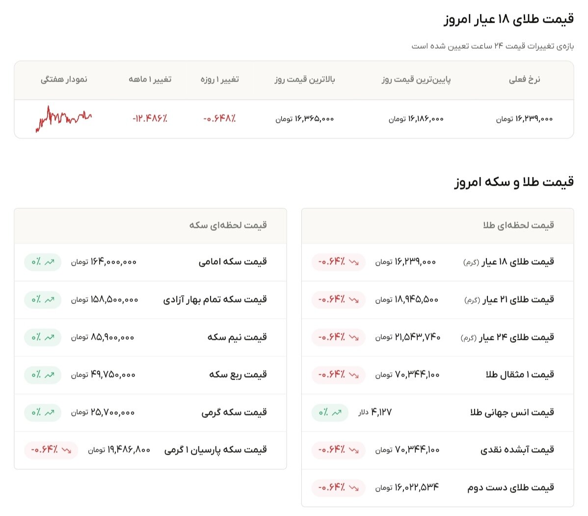 نمودار قیمت طلا ۴ تیر ۱۴۰۵ + قیمت جهانی طلا