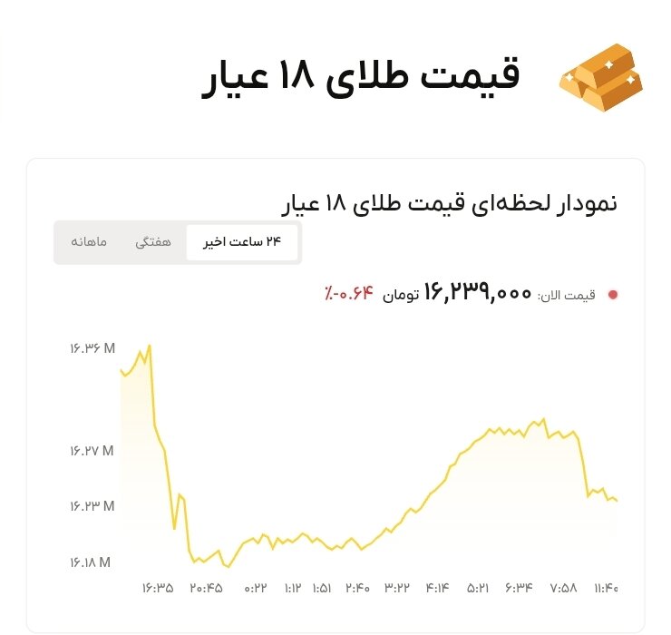 نمودار قیمت طلا ۴ تیر ۱۴۰۵ + قیمت جهانی طلا