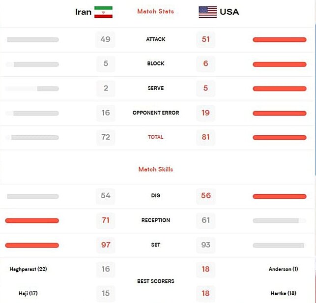 ایران ۰ - ۳ آمریکا / دومین شکست متوالی ملی‌پوشان