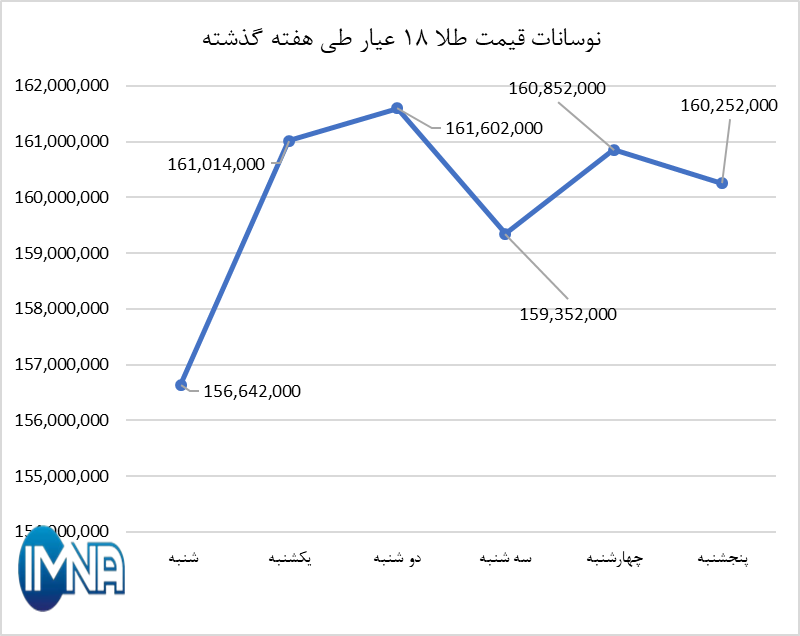 قیمت طلا در هفته گذشته چقدر تغییر کرد؟