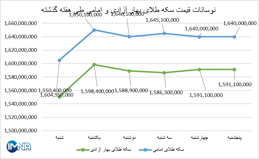 قیمت سکه در هفته گذشته چقدر تغییر کرد؟
