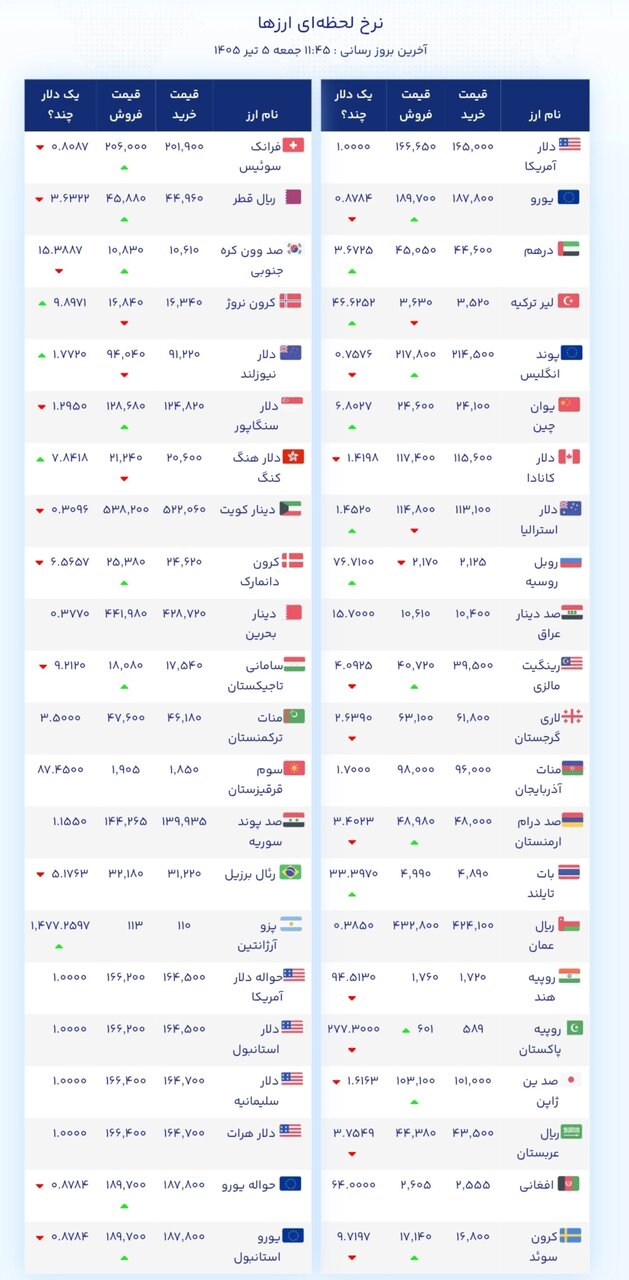 نمودار قیمت دلار ۵ تیر ۱۴۰۵ + شاخص دلار آمریکا