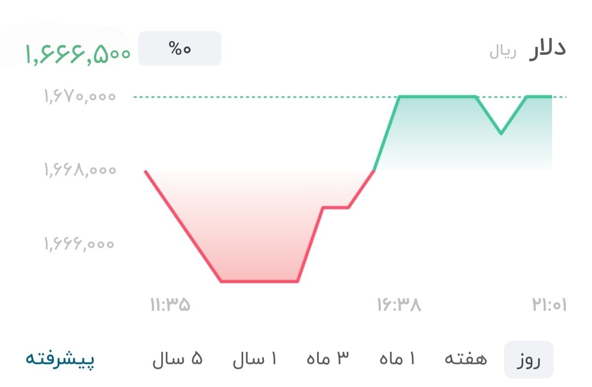 نمودار قیمت دلار ۵ تیر ۱۴۰۵ + شاخص دلار آمریکا