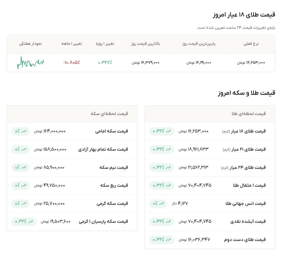 نمودار قیمت طلا ۵ تیر ۱۴۰۵ + قیمت جهانی طلا