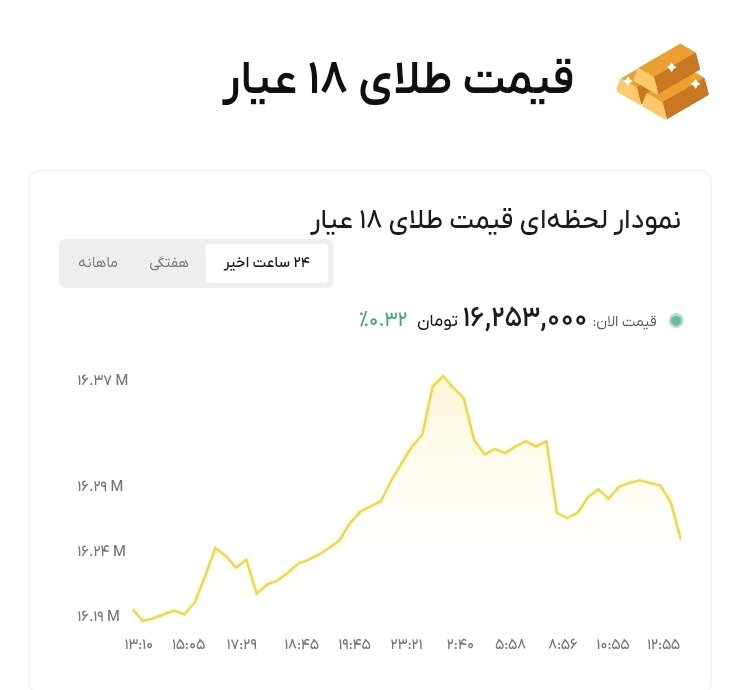 نمودار قیمت طلا ۵ تیر ۱۴۰۵ + قیمت جهانی طلا