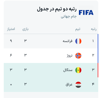 جدول نهایی گروه I جام جهانی ۲۰۲۶ + نتایج
