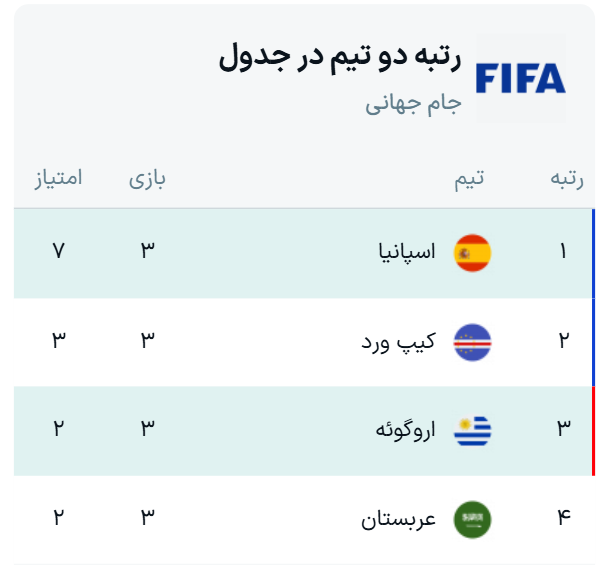 جدول نهایی گروه H جام جهانی ۲۰۲۶ + نتایج