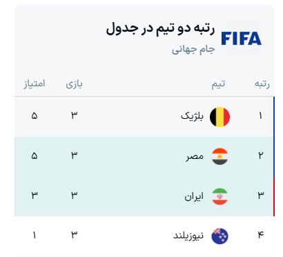جدول نهایی گروه G جام جهانی ۲۰۲۶ + نتایج