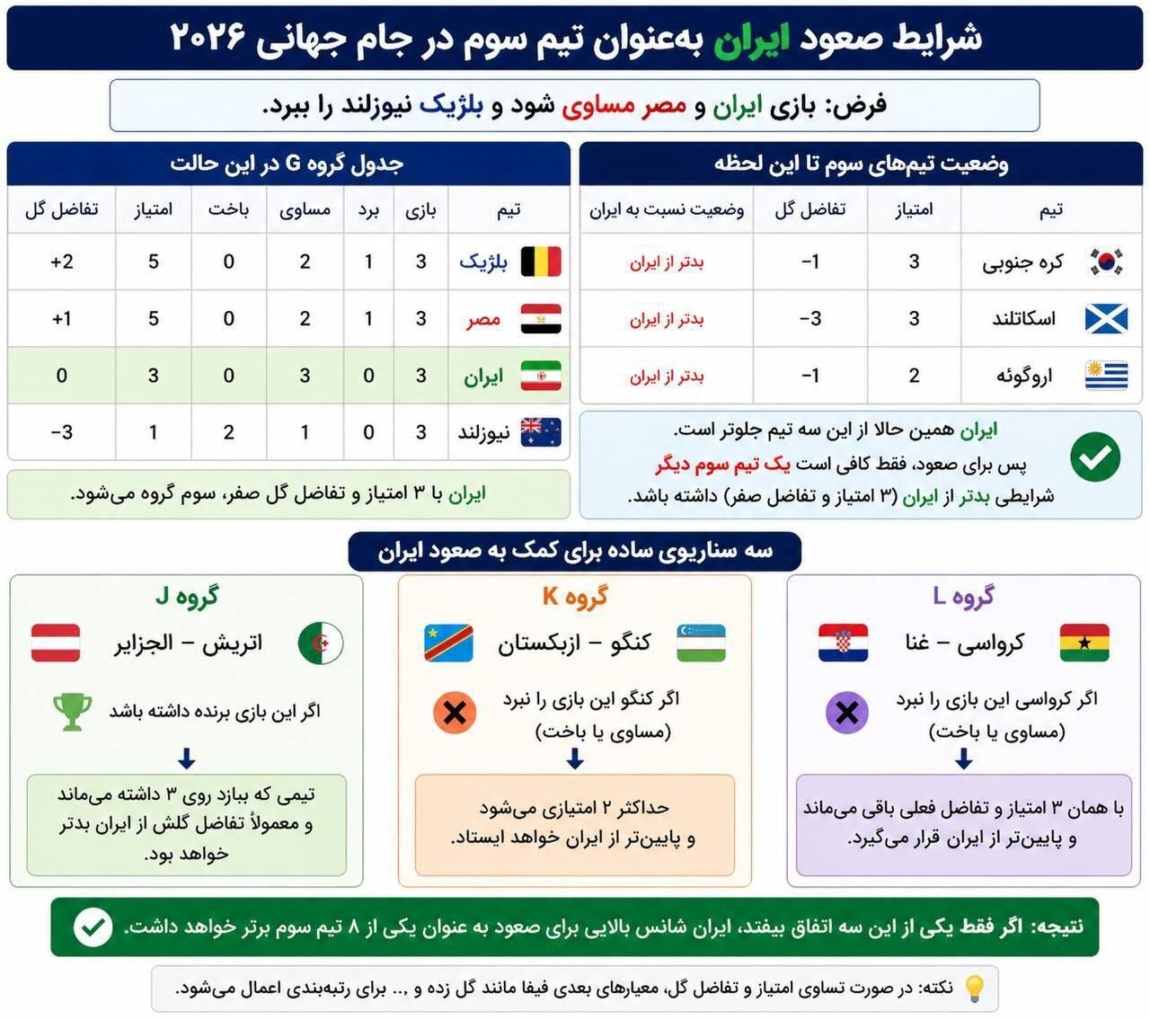شرایط صعود ایران به عنوان تیم سوم به مرحله حذفی جام جهانی ۲۰۲۶