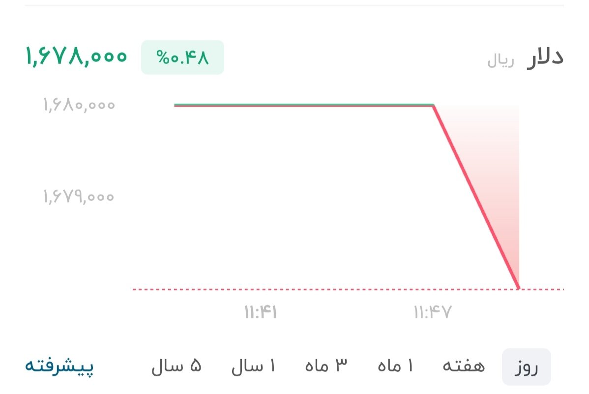 نمودار قیمت دلار ۶ تیر ۱۴۰۵ + شاخص دلار آمریکا